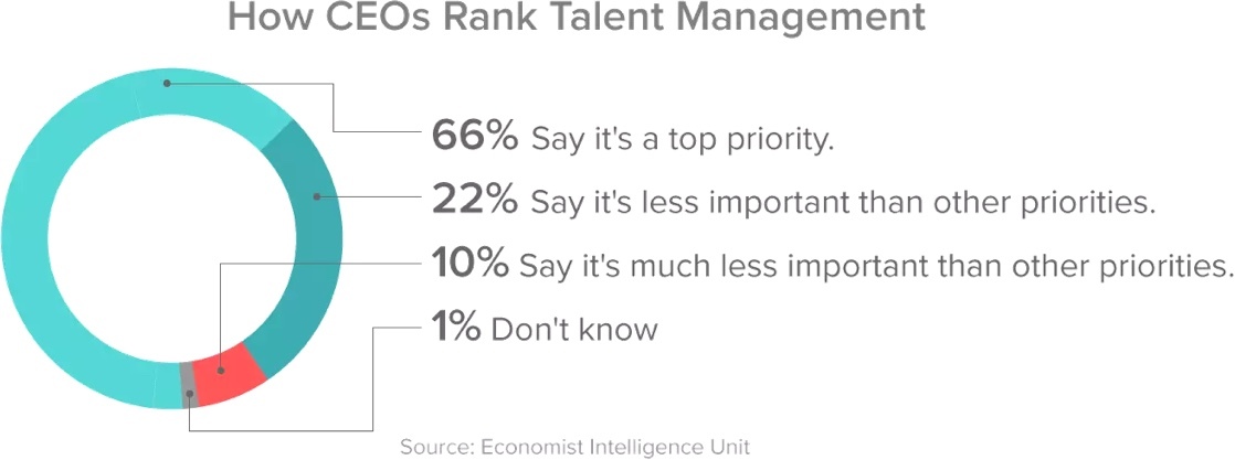 Top reasons that a ceo should have a talent acquisition strategy