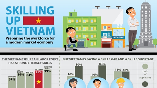 Existing problems for hiring employees in Viet Nam