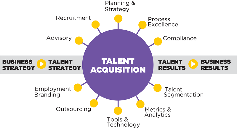 HR talent acquisition estimate what the company wants in their workers at present and in the future