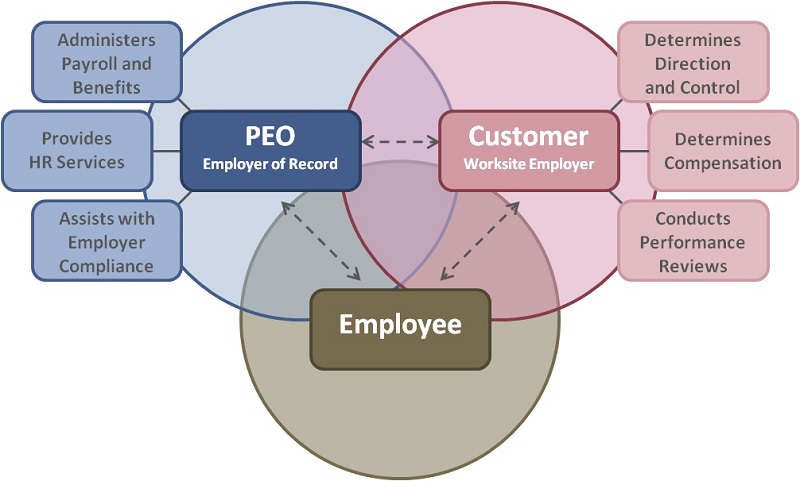 professional_employer_organization_faro