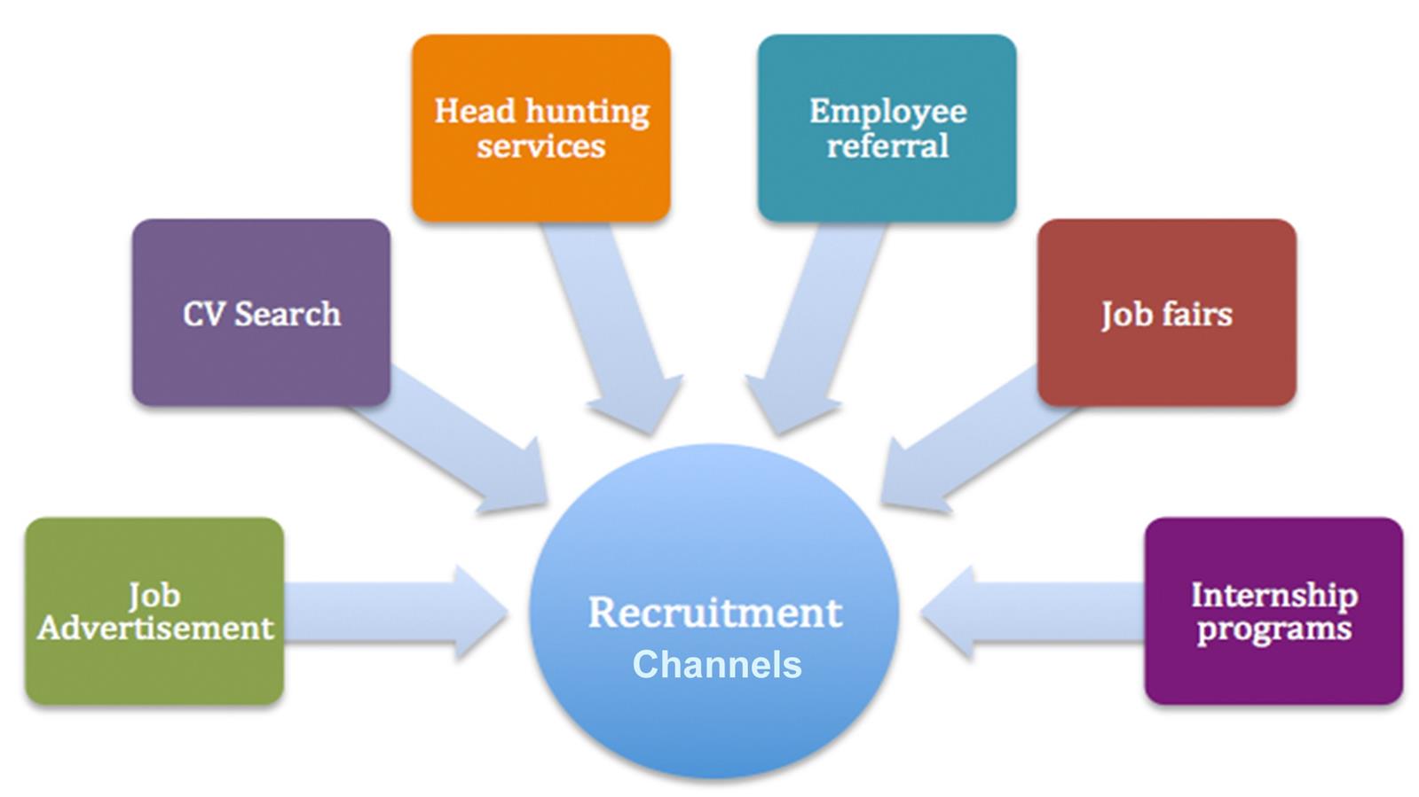 The recent types of popular recruitment channels