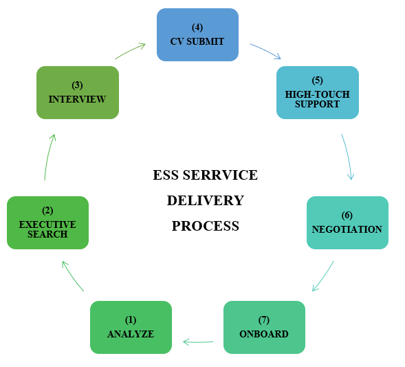 ESS Process
